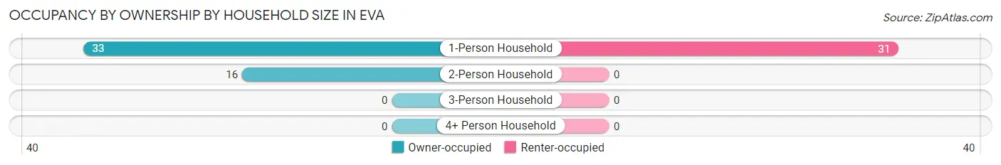 Occupancy by Ownership by Household Size in Eva