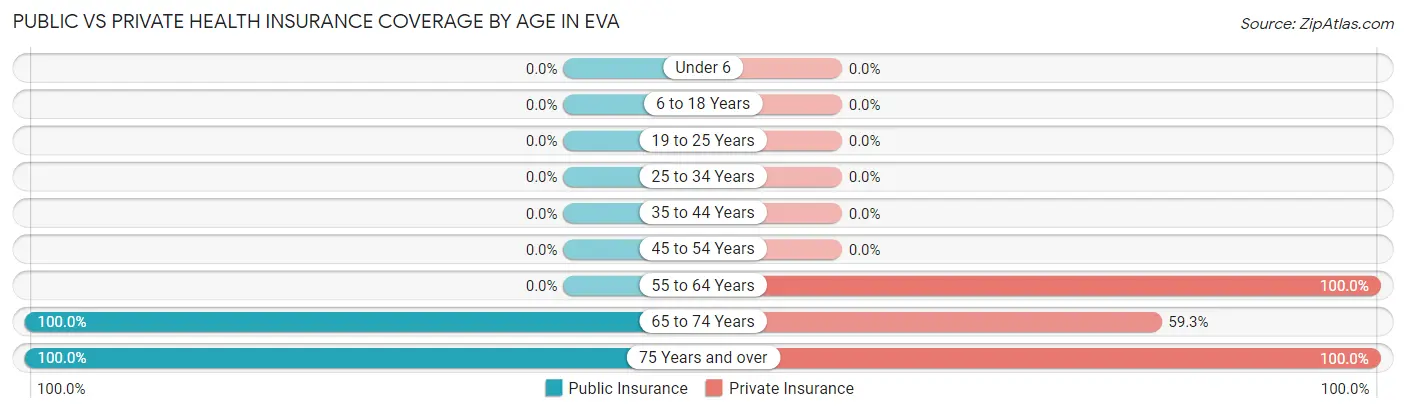 Public vs Private Health Insurance Coverage by Age in Eva