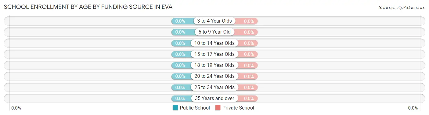 School Enrollment by Age by Funding Source in Eva