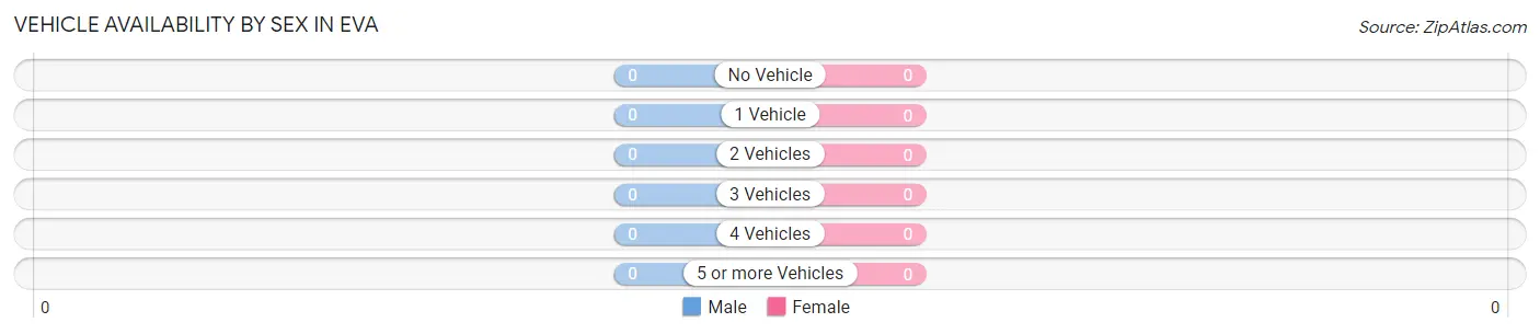 Vehicle Availability by Sex in Eva