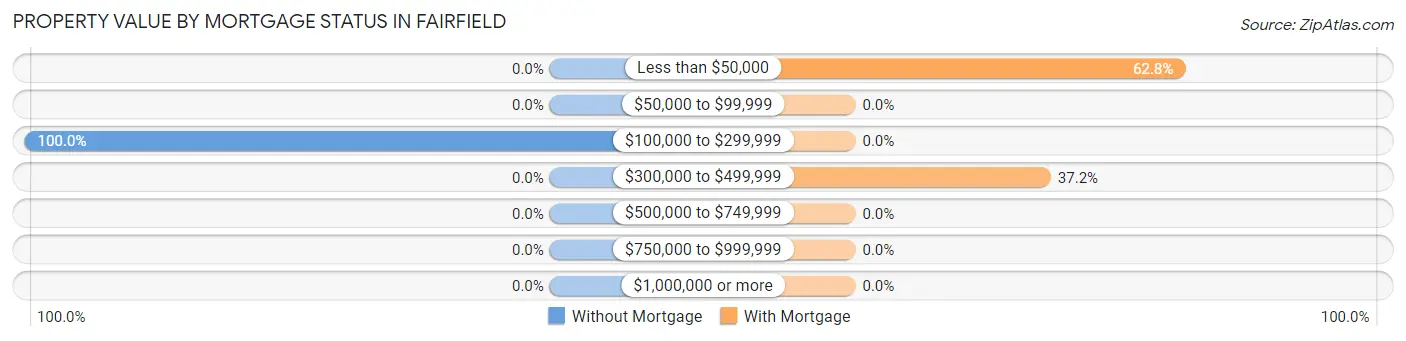 Property Value by Mortgage Status in Fairfield