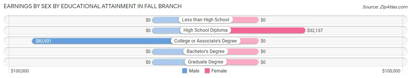 Earnings by Sex by Educational Attainment in Fall Branch