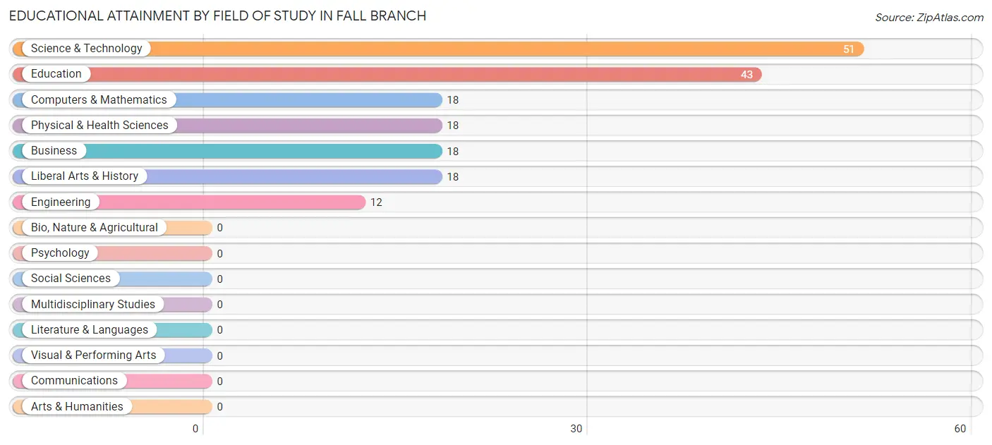Educational Attainment by Field of Study in Fall Branch