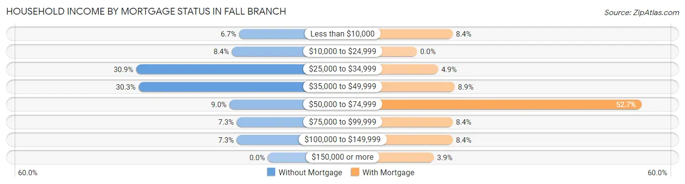 Household Income by Mortgage Status in Fall Branch