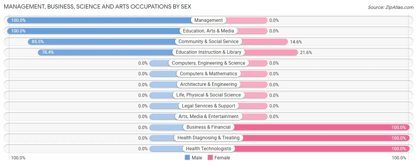 Management, Business, Science and Arts Occupations by Sex in Fall Branch