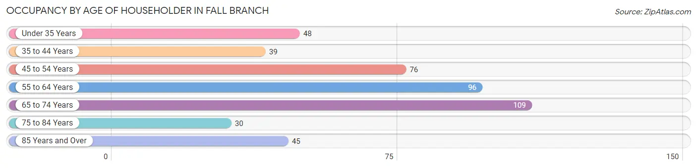 Occupancy by Age of Householder in Fall Branch