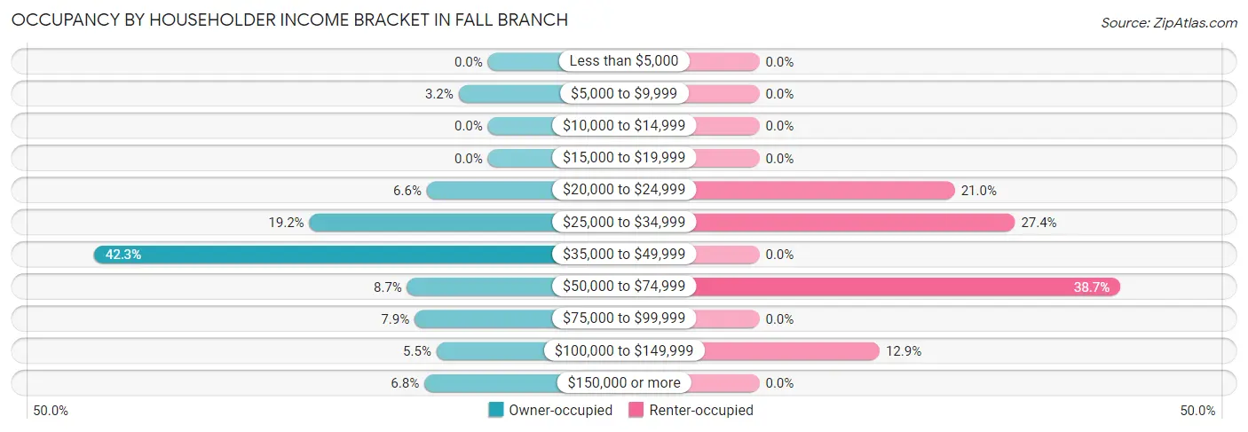 Occupancy by Householder Income Bracket in Fall Branch
