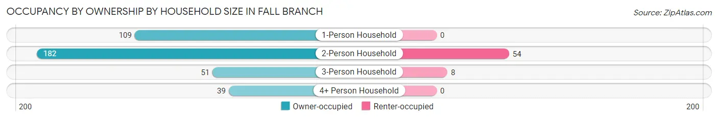 Occupancy by Ownership by Household Size in Fall Branch