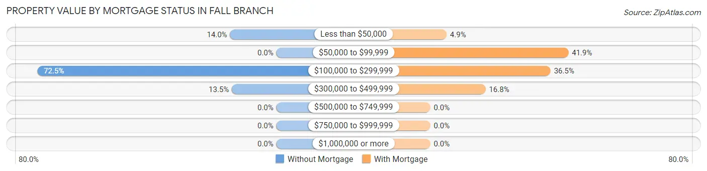 Property Value by Mortgage Status in Fall Branch