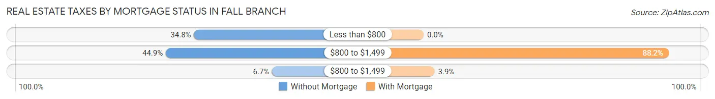 Real Estate Taxes by Mortgage Status in Fall Branch