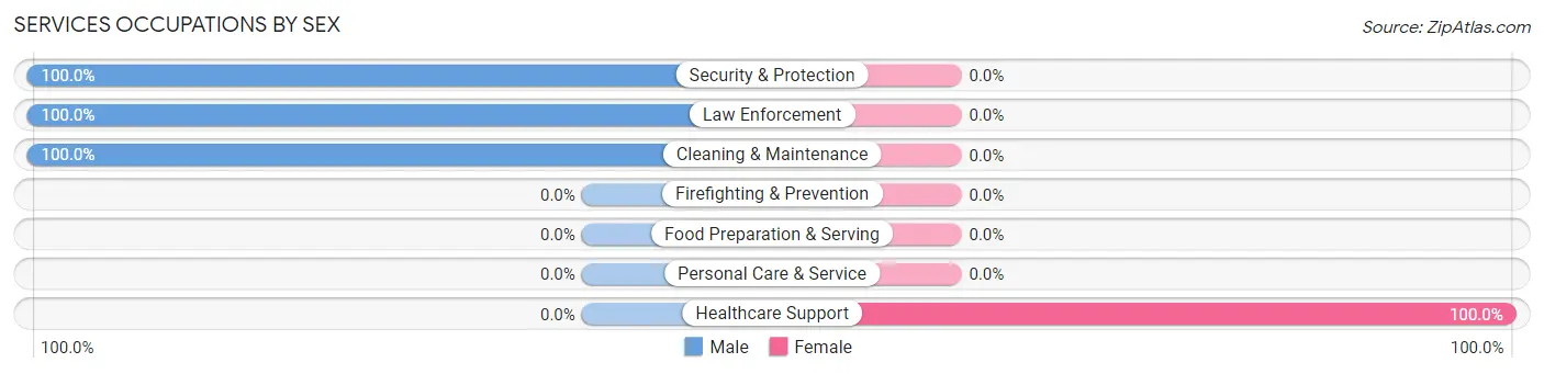 Services Occupations by Sex in Fall Branch