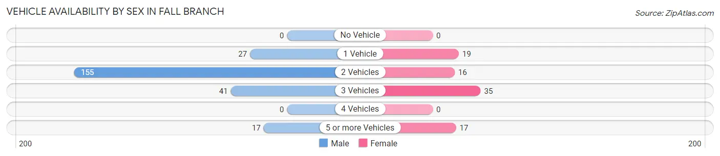 Vehicle Availability by Sex in Fall Branch