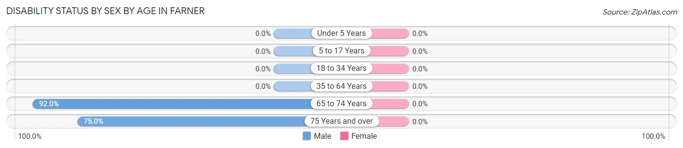 Disability Status by Sex by Age in Farner