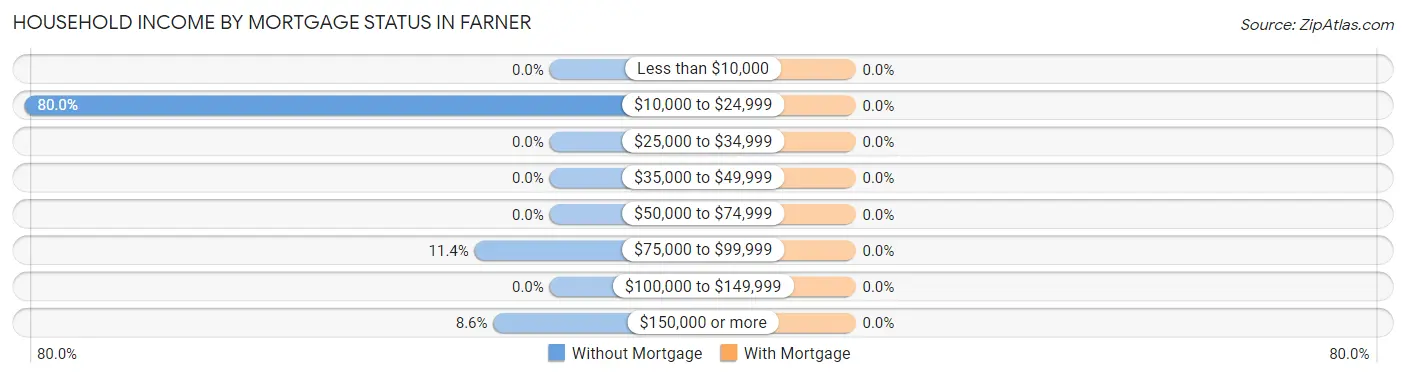Household Income by Mortgage Status in Farner