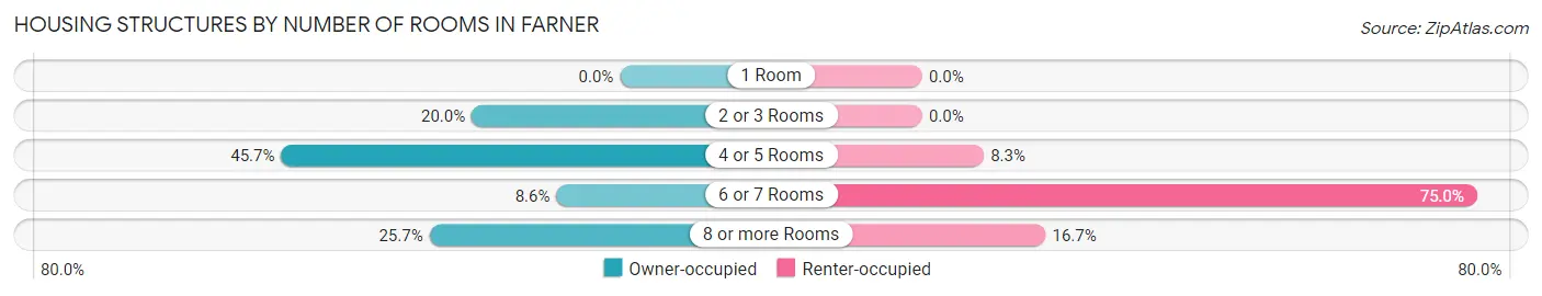 Housing Structures by Number of Rooms in Farner