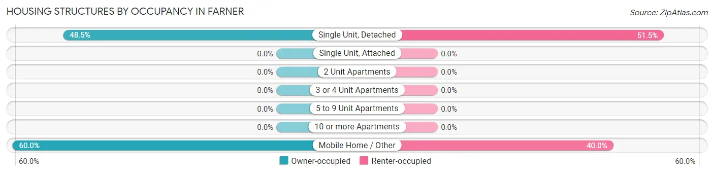 Housing Structures by Occupancy in Farner