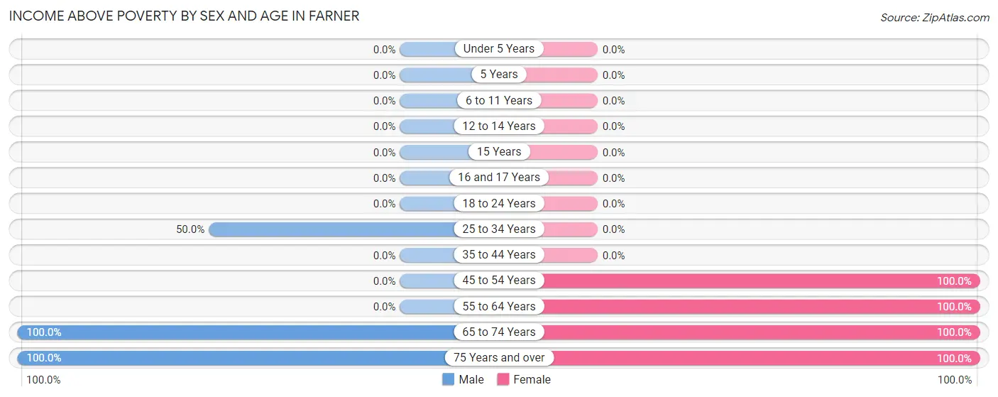 Income Above Poverty by Sex and Age in Farner