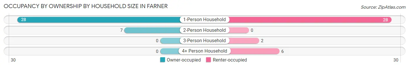 Occupancy by Ownership by Household Size in Farner