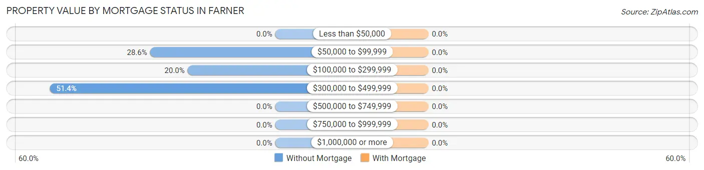 Property Value by Mortgage Status in Farner