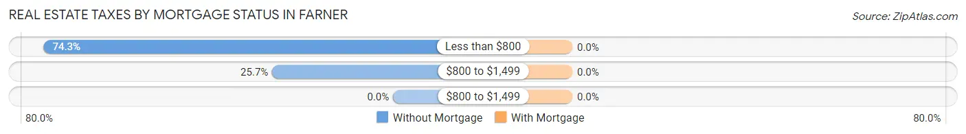 Real Estate Taxes by Mortgage Status in Farner