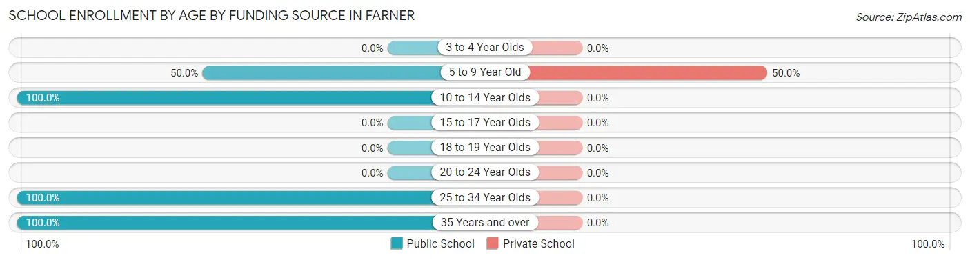 School Enrollment by Age by Funding Source in Farner
