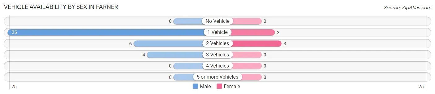 Vehicle Availability by Sex in Farner