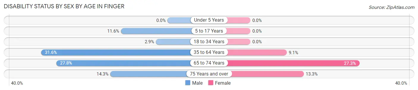 Disability Status by Sex by Age in Finger