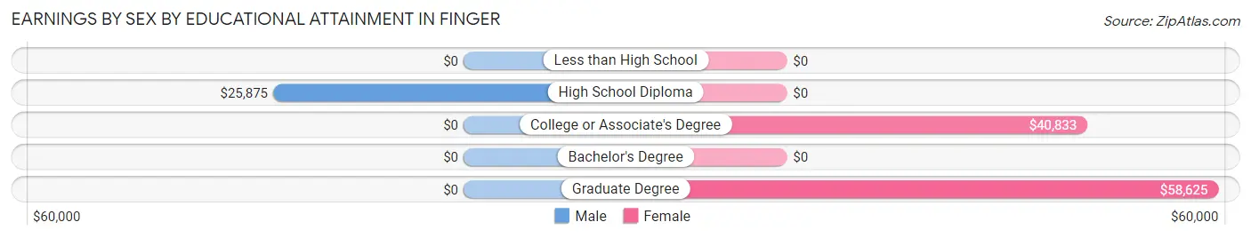 Earnings by Sex by Educational Attainment in Finger