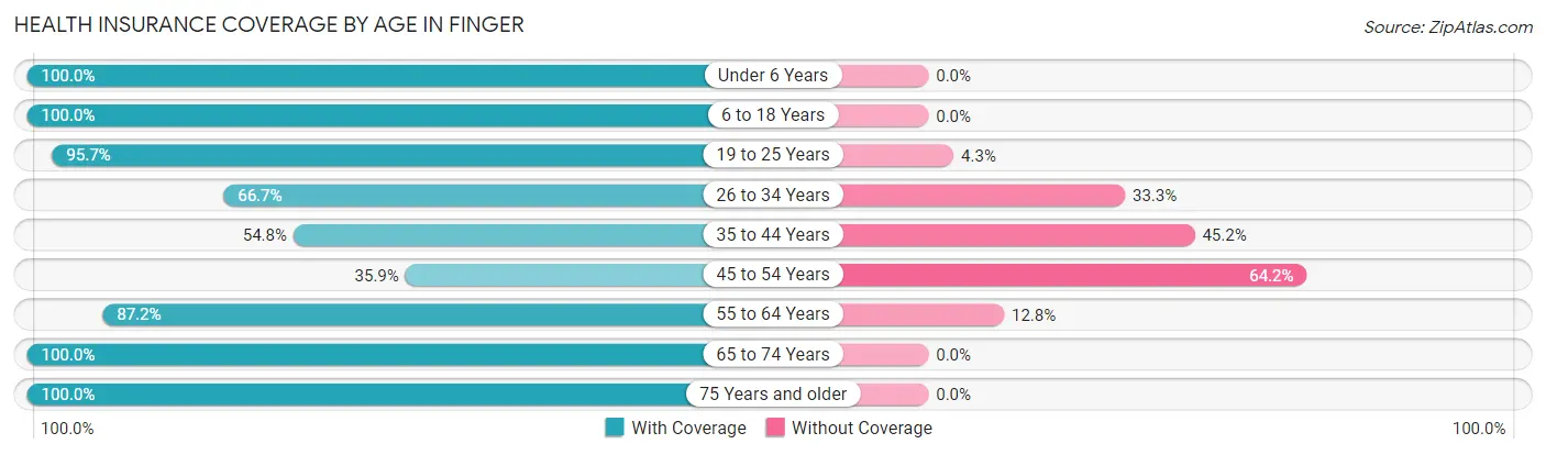 Health Insurance Coverage by Age in Finger