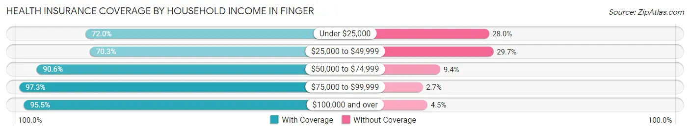 Health Insurance Coverage by Household Income in Finger