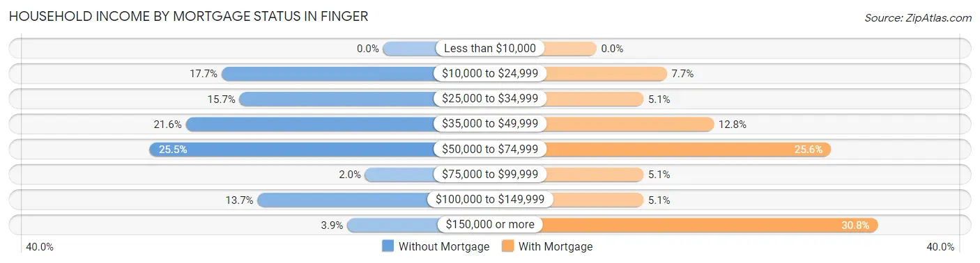 Household Income by Mortgage Status in Finger