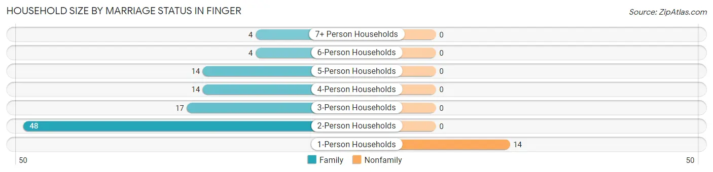 Household Size by Marriage Status in Finger