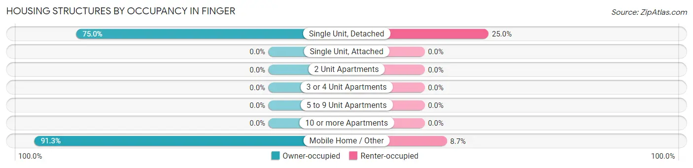 Housing Structures by Occupancy in Finger