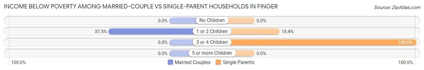 Income Below Poverty Among Married-Couple vs Single-Parent Households in Finger