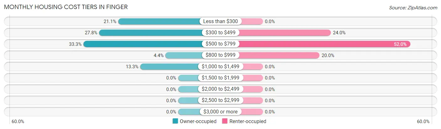 Monthly Housing Cost Tiers in Finger