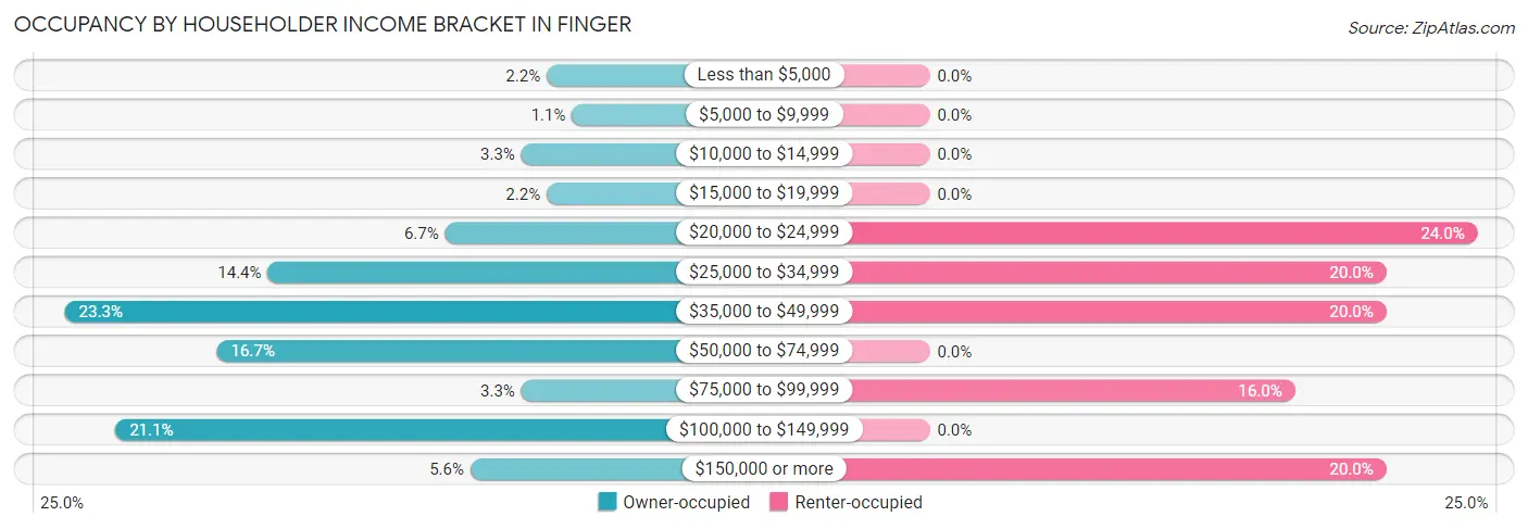 Occupancy by Householder Income Bracket in Finger