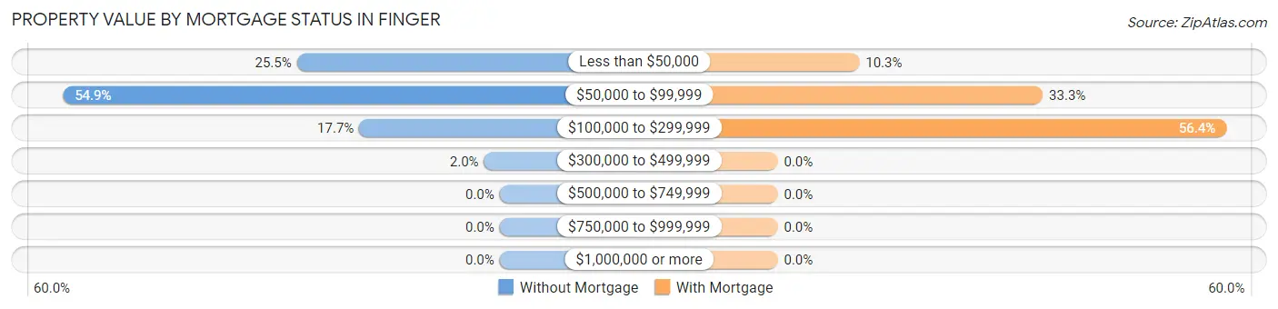Property Value by Mortgage Status in Finger