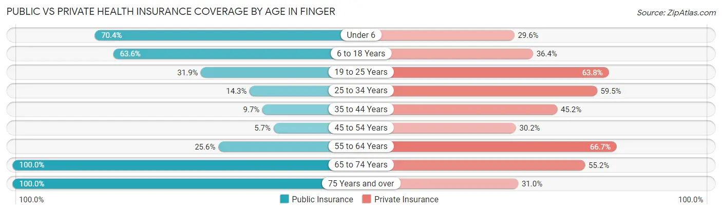 Public vs Private Health Insurance Coverage by Age in Finger