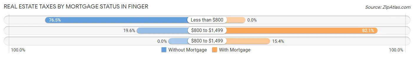 Real Estate Taxes by Mortgage Status in Finger