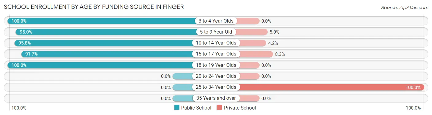 School Enrollment by Age by Funding Source in Finger