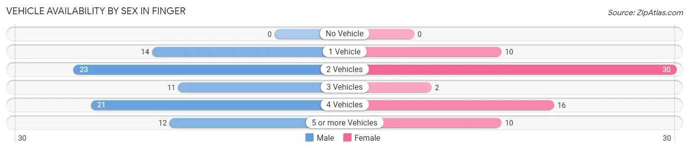 Vehicle Availability by Sex in Finger
