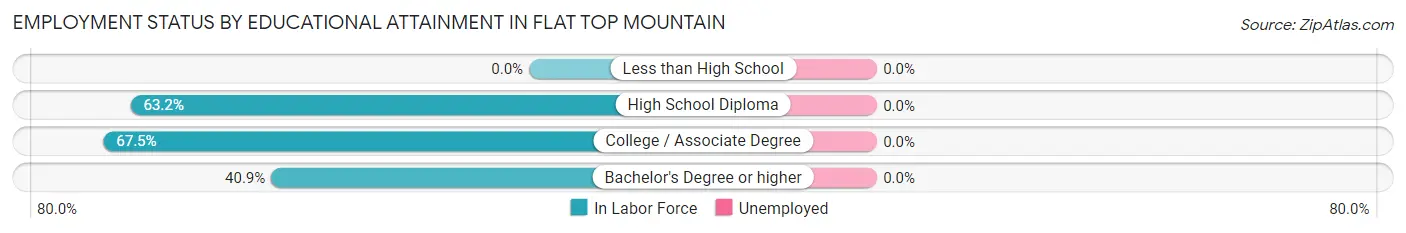 Employment Status by Educational Attainment in Flat Top Mountain