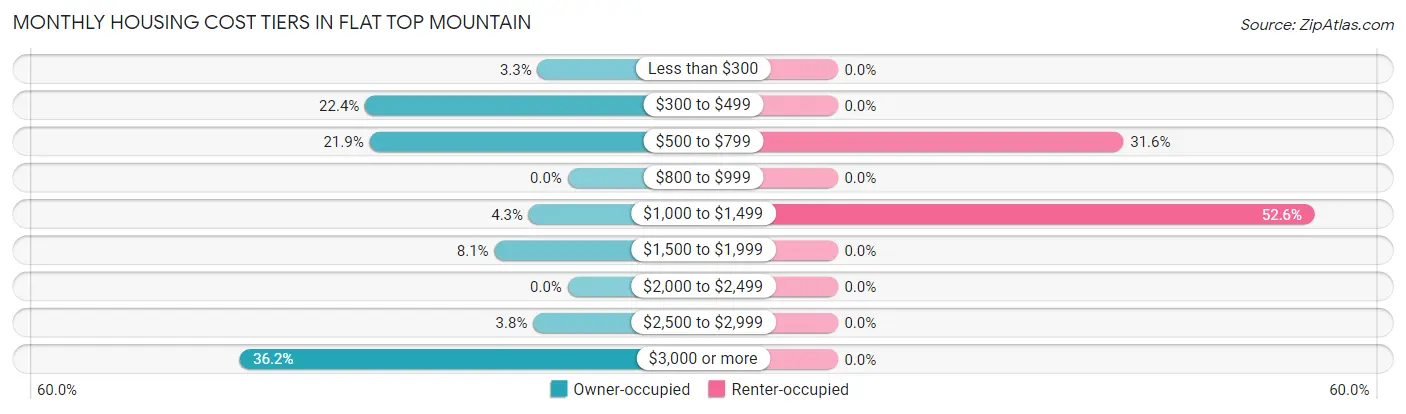 Monthly Housing Cost Tiers in Flat Top Mountain