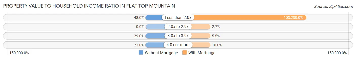 Property Value to Household Income Ratio in Flat Top Mountain