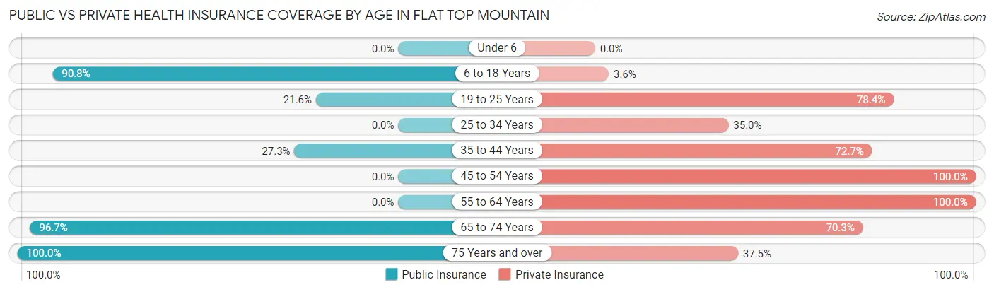 Public vs Private Health Insurance Coverage by Age in Flat Top Mountain