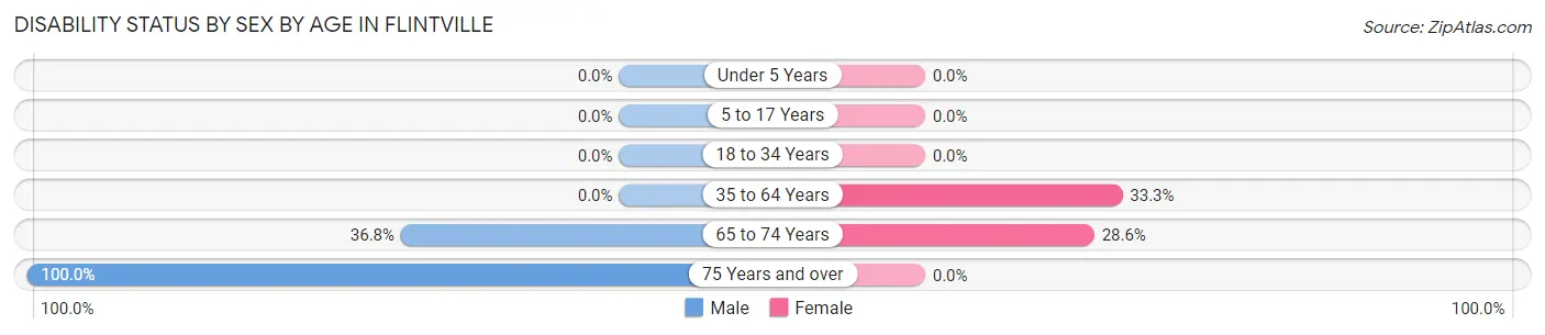 Disability Status by Sex by Age in Flintville