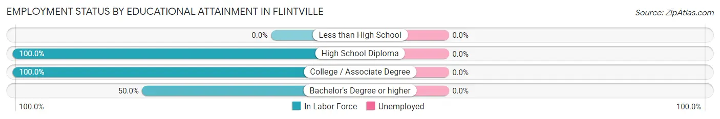 Employment Status by Educational Attainment in Flintville