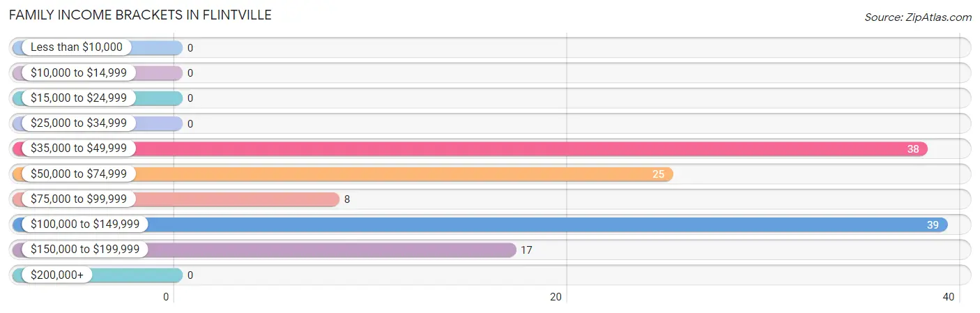 Family Income Brackets in Flintville