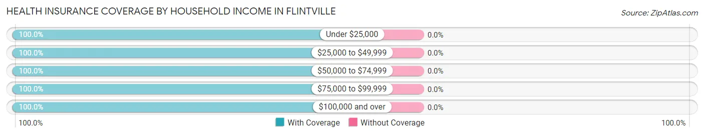 Health Insurance Coverage by Household Income in Flintville