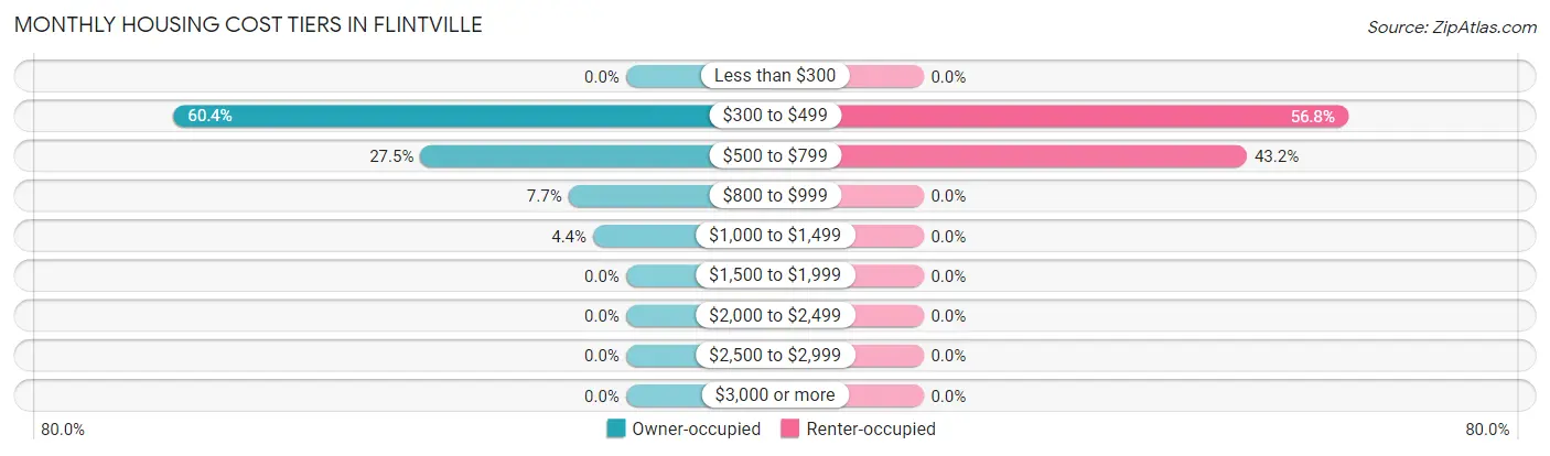 Monthly Housing Cost Tiers in Flintville